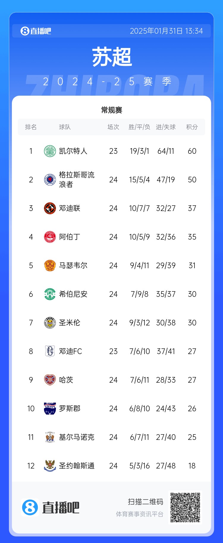 我是谁我在哪?凯尔特人联赛无敌,欧冠却掉进死亡附加赛:皇仁城