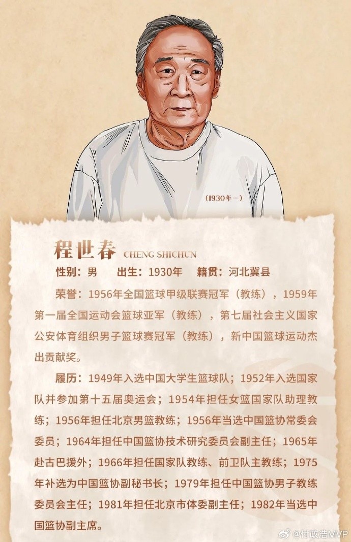 先生千古!中国篮协前任副主席/新中国第一代国手程世春因病逝世