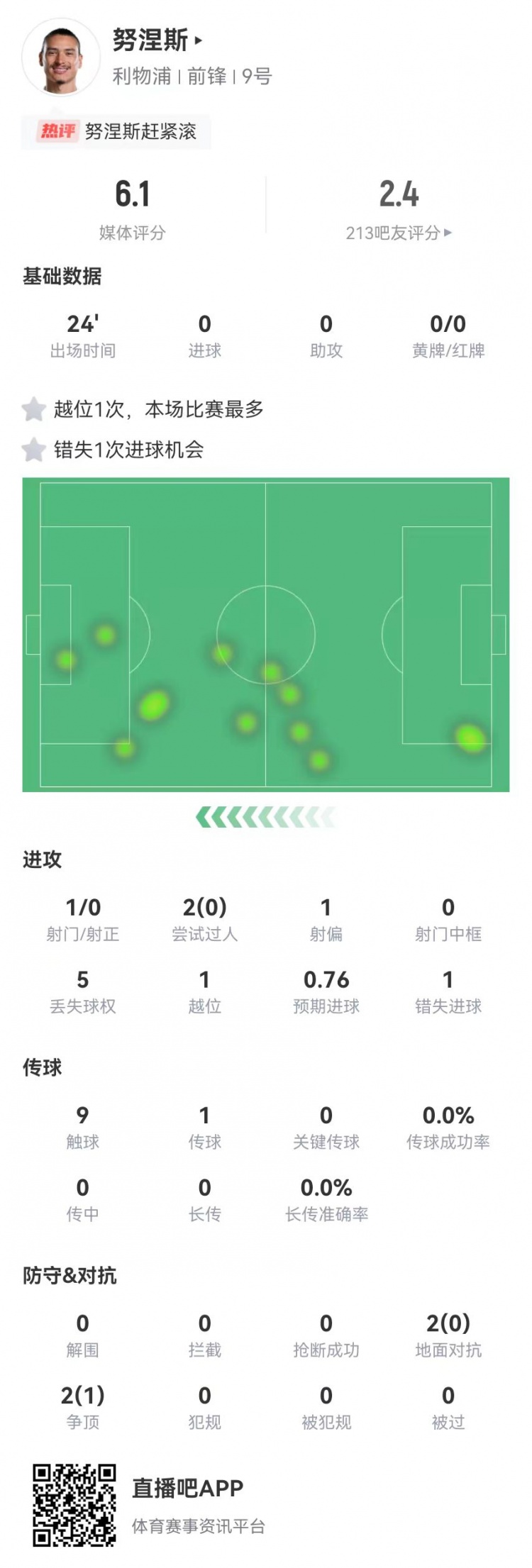 努涅斯本场替补1射门1失良机,4对抗1成功 获评6.1分全队最低