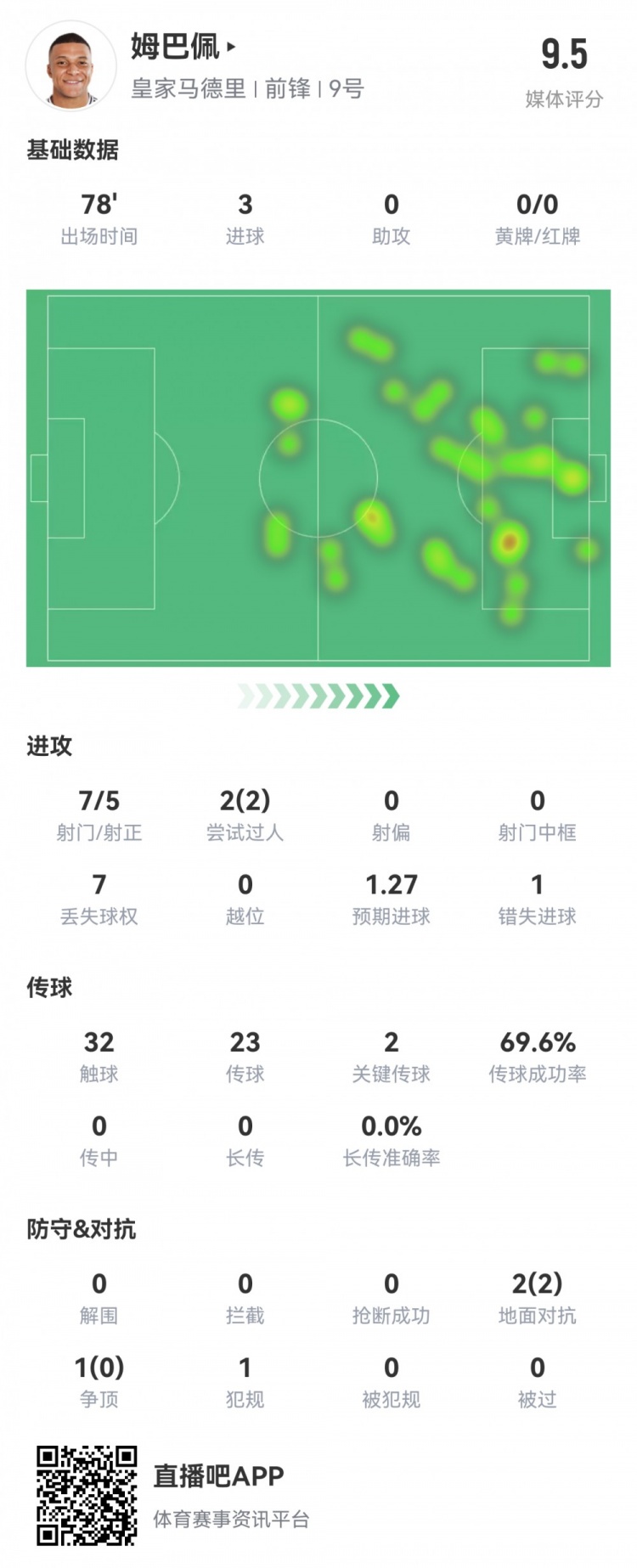 完美发挥!姆巴佩本场数据:7射5正戴帽!2次关键传球,评分9.5