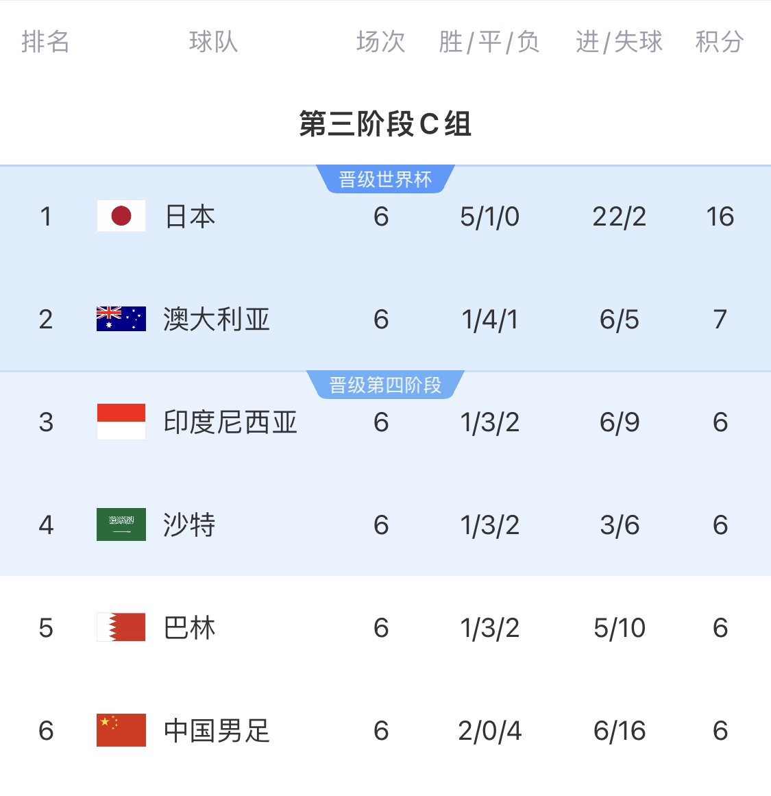 0-7惨败的天坑!4队同6分国足净胜球-10,18队中最差&恐成大隐患